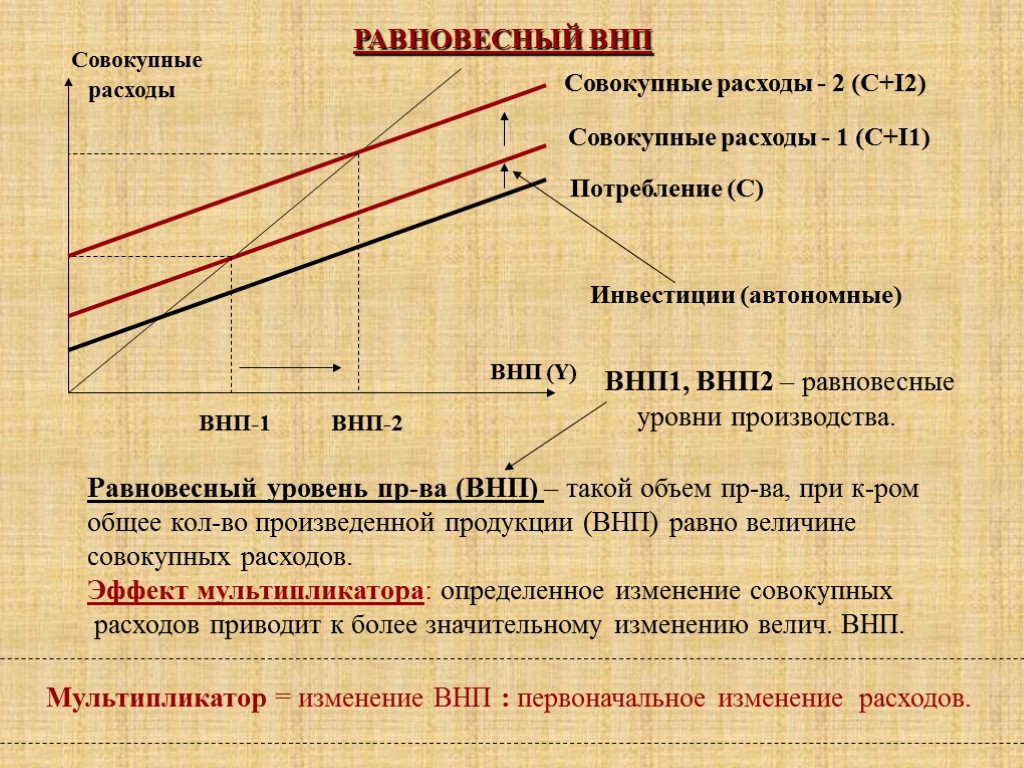 РАВНОВЕСНЫЙ ВНП Совокупные расходы Совокупные расходы - 1 (C+I1) Потребление (C) Совокупные расходы -